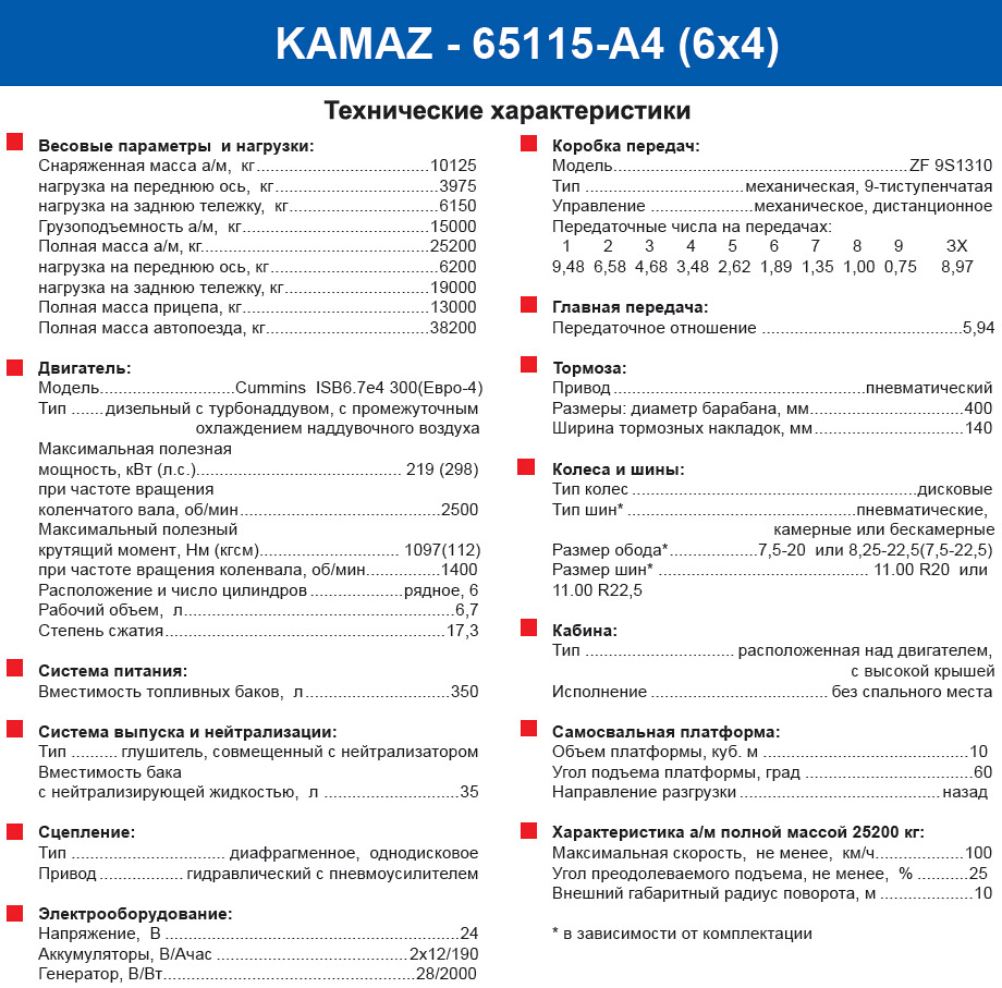 Полные технические характеристики КАМАЗ 65115